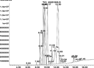 Fig. 10. The chromatogram of patchouli oil extracted using microwave air-hydrodistillation method.