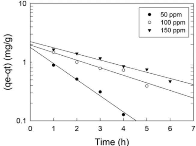 Fig. 5. Pseudo first order kinetics plots for adsorption of AR 27 onto activated carbon at different initial concentrations (GAC: