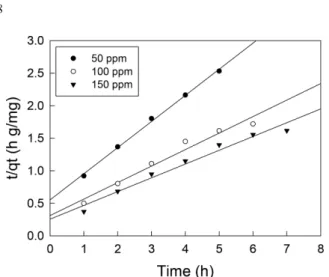 Table 6. Pseudo second order kinetic model parameters of AG 27 on activated carbon at different temperature at C o  : 100 mg/L Temperature