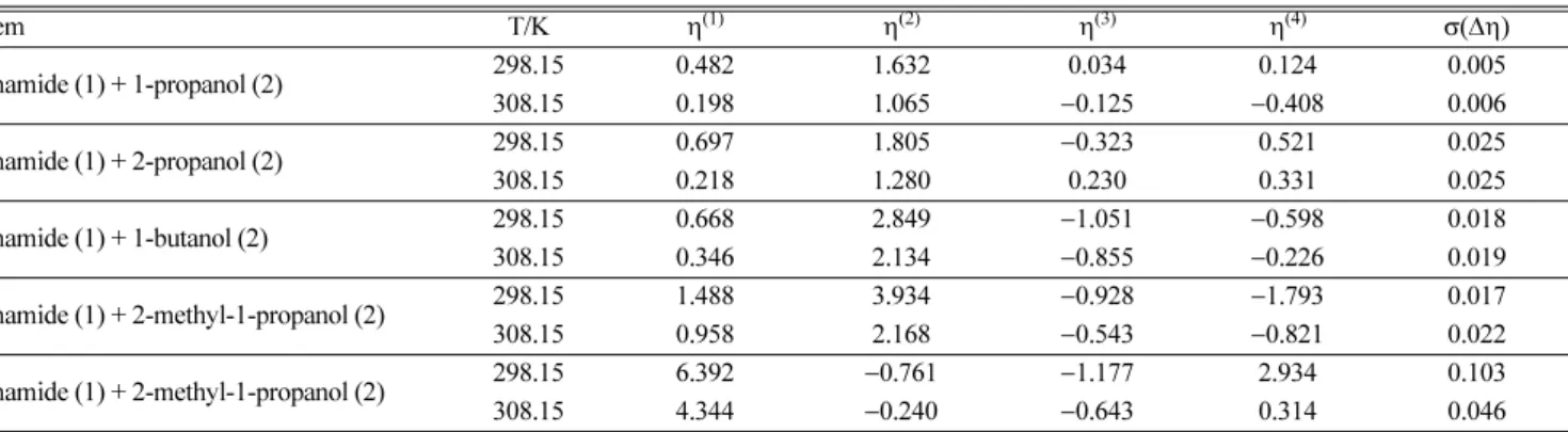 Table 3. Adjustable parameters, η (n) , of Redlich-Kister Eq. (2) along with standard deviation, σ(Δη)