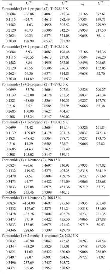 Table 6. Value of Gibbs excess molar free energy of activation (J mol −1 ) of binary mixture of formamide (1) + alkanol (2)