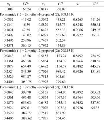 Fig. 3. Gibbs free energy of activation of binary mixture of forma- forma-mide (1) + alkanol (2).Table 6