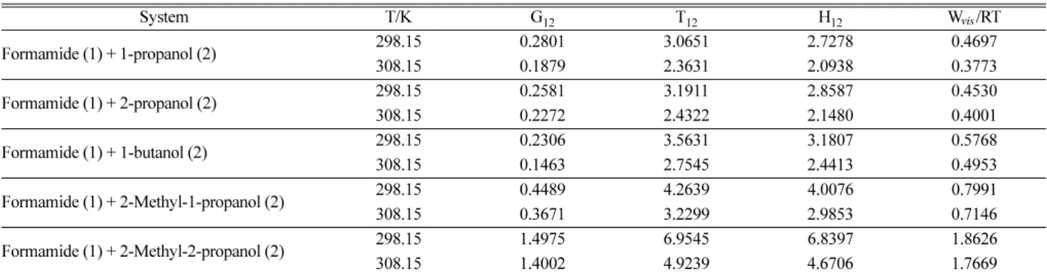 Table 8. Adjustable parameters, G 12 , T 12 , H 12 , W vis /RT of various correlations used to predict viscosity deviation Δη for the various (1+2) binary mixtures System T/K G 12 T 12 H 12 W vis /RT Formamide (1) + 1-propanol (2) 298.15 0.2801 3.0651 2.72