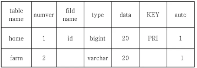 표  2.  데이터베이스  데이터  시트 Table  2.  database  data  sheet
