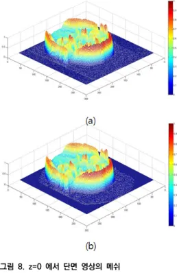 Fig.  8.  The  mesh  of  tomography  at  z=0                 (a)  RT                      (b)TPSM데이터  저장,  화면출력을  담당하도록  설계  제작하였다