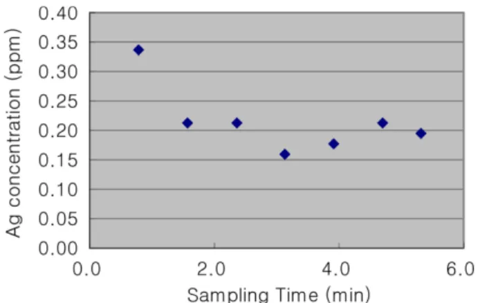 Fig. 6. Adsorbed Ag % in effluent flow vs. Accumulated feed flow.