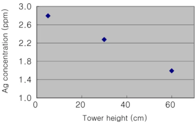 Table 1. Adsorbed and Recovered Ag % as a function of several operating conditions