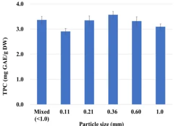 Fig. 2. Effect of liquid to solid ratio on the extraction of LEA poly- poly-phenolic compounds; TPC content expressed as a function of S/L ratio (mixed particle, ethanol concentration of 95%, extraction temperature of 60 °C, extraction time of 30 min), p &