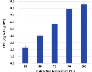 Fig. 4. Effect of extraction temperature on the extraction of LEA polyphenolic compounds; TPC content expressed as a function of extraction temperature (mixed particle, S/L ratio of 10%, ethanol concentration of 60%, extraction time of 30 min), p < 0.00