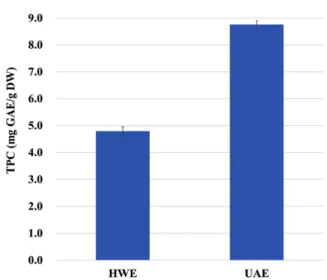 Fig. 6. Comparison of TPC extraction from hot-water extraction and UAE with water-ethanol binary solvent under the optimum extraction condition (mixed particle, S/L ratio of 10%,  etha-nol concentration of 60%, extraction temperature of 100 °C, extraction 