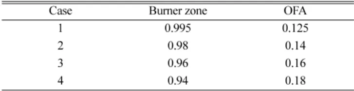 Table 2. Simulation cases with changes in stoichiometric ratio of the burner zone and OFA