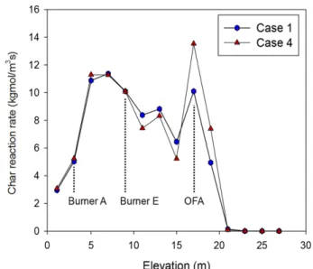Fig. 8. Char reaction rate along the furnace height.