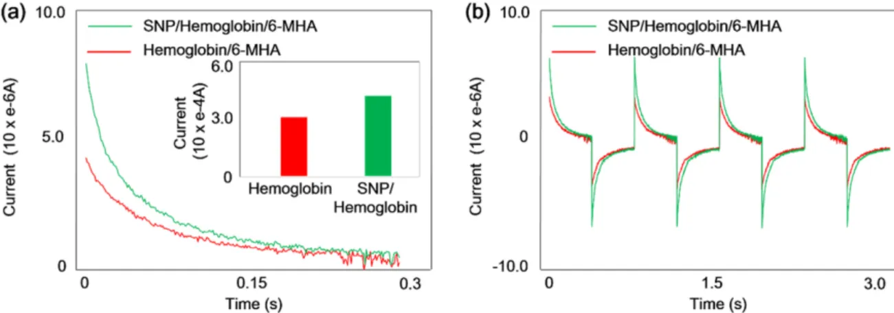 Fig. 4. (a) Confirmation of charge storage properties. The current response curve corresponding to the applied oxidation potentials (Red line: