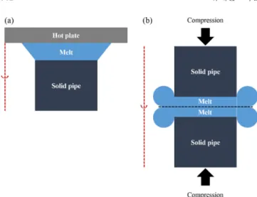 Fig. 2. Boundary conditions (a) for the heat transfer on the pipe domain and (b) for the momentum transfer on the melt domain in the heat soak stage.