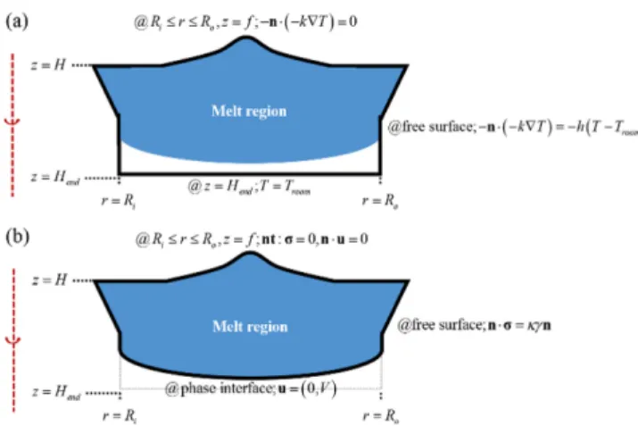 Fig. 4. Pipe domain with curved welding surface; (a) convex and (b) concave type.