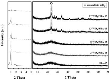 Fig. 2. X-ray diffraction patterns of WO x /SBA-15 catalyst with dif- dif-ferent WO x  loadings.