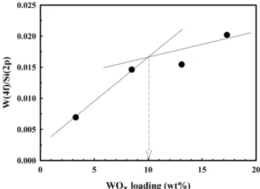 Fig. 5. The effect of WO x  loading of catalyst on sulfur removal.