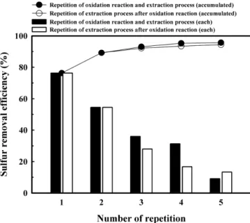 Fig. 7. The effect of reaction temperature with 17 WO x /SBA-15 catalyst on sulfur removal