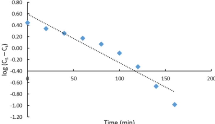 Table 1. Extraction data fit to the first-order kinetic model of microwave hydrodistillation of vetiver