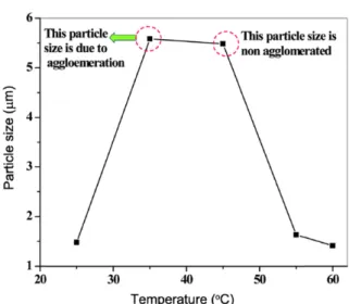Fig. 9. XRD patterns of particle collected from reaction solution during carbonation.