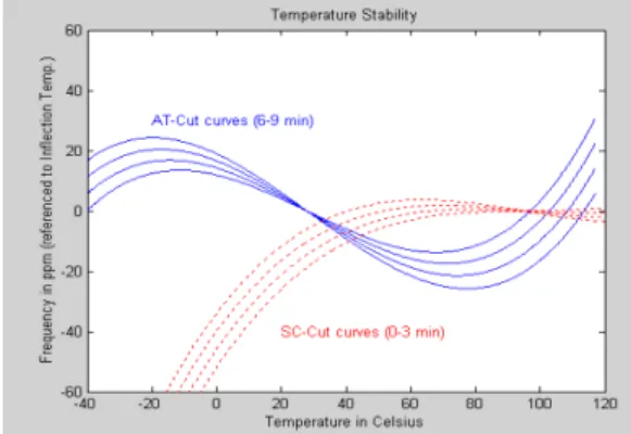 Table  1.  SC  Cut  Crystal  Oscillator  Test  Data