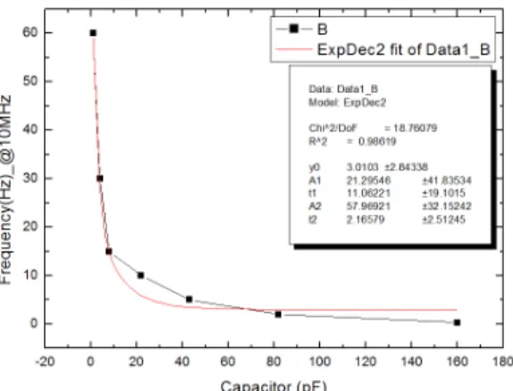 그림 13. OCXO의 히터 캐패시터 값 변화에 대한 주파수 변화 Fig. 13. Frequency Variation Graph for Heater Capacitor그래프