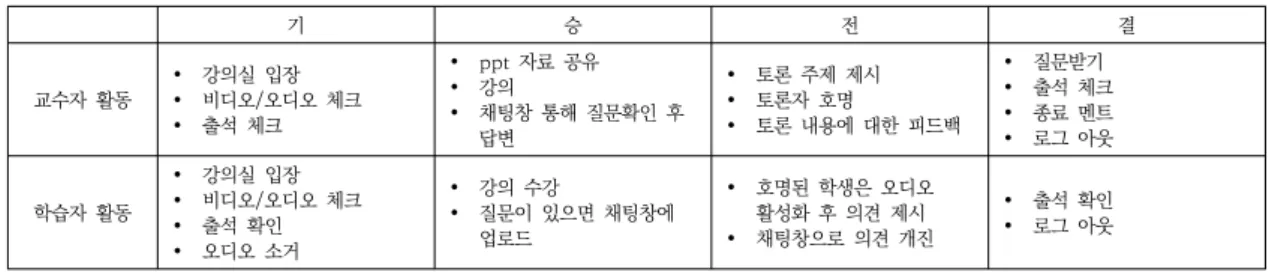 Table  1.  Interactive  online  lecture  flow 강의실 개설 ▶ 강의실입장 ▶ 강의자료 업로드 ▶ 강의  종료실시간  강의 학습자  초대 출석  점검 녹음  동영상  (선택적)업로드질의응답  등   상호작용 (선택적) 비대면 강의의 경우 학습자의 주의집중과 동기유발을  견인하는 장치가 강의 곳곳에 마련되어야 하는데, 화상강 의 도구를 이용하면 소그룹 활동이나 토론 등을 통해 학 습자가 느끼는 고립감을 해소하고 역동적인 수