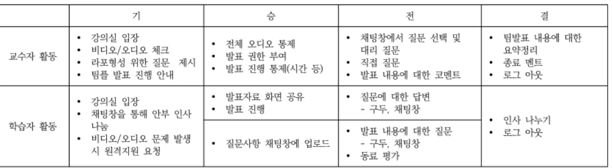 Table  4.  Learner's  Small  Group  Activity  Class  Analysis:  C  University's  Design  Thinking  Class