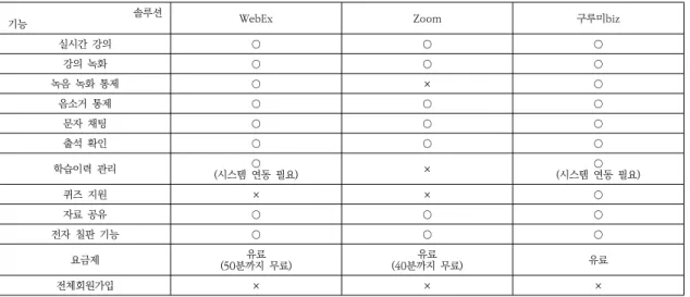 Table  5.  Function  analysis  of  video  lecture  tools 영상자료를 복습자료로 제공할 수 있으며, 호스트 권한으로 학습자의 녹화를 막을 수 있어 강의 유출에 대한 우려를  낮출  수  있다