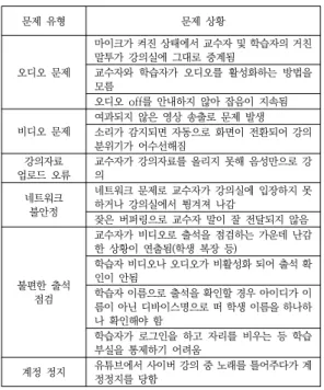 Table  6.  Problems  in  interactive  online  classes