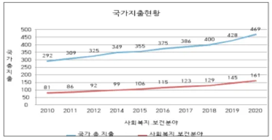 그림  1.  국가  및  복지분야  지출  비교[1][2]