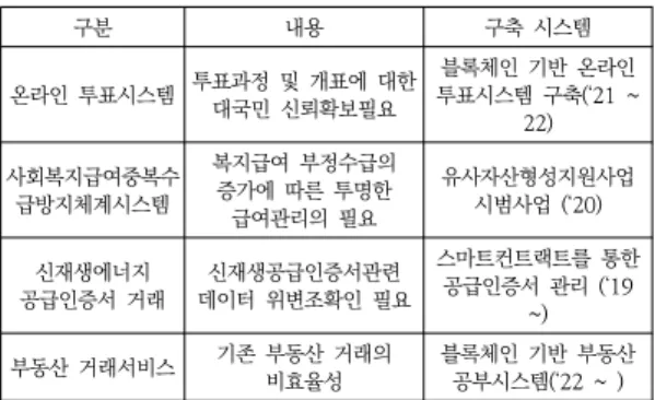 Table  3.  '20  Government  pilot  projects