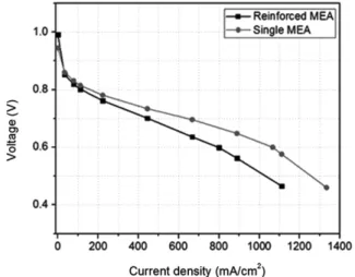 Fig. 1. I-V polarization curve of single and reinforced sPEEK MEA.