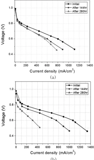 Fig. 4. I-V polarization curve of (a) reinforced and (b) single sPEEK MEA after MEA degradation