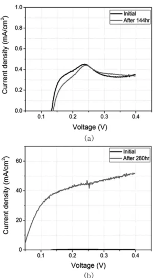 Fig. 6. Hydrogen crossover current density of single sPEEK MEA after MEA degradation for (a) 144 and (b) 280 hours.