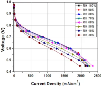 Fig. 2. Change of current densities(@0.6 V)with variation of rela- rela-tive humidity in micro-channel cell