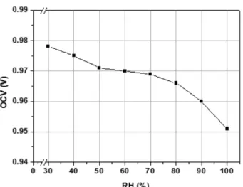 Fig. 5. Change of high frequency resistance with variation of relative humidity in micro-channel cell