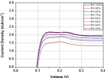 Fig. 10. Change of hydrogen crossover current density with varia- varia-tion of relative humidity in micro-channel cell.