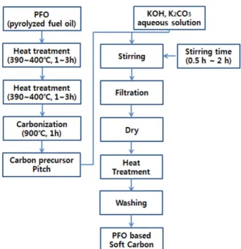Fig. 1. Manufacturing procedure of carbon prepared by chemical activation.