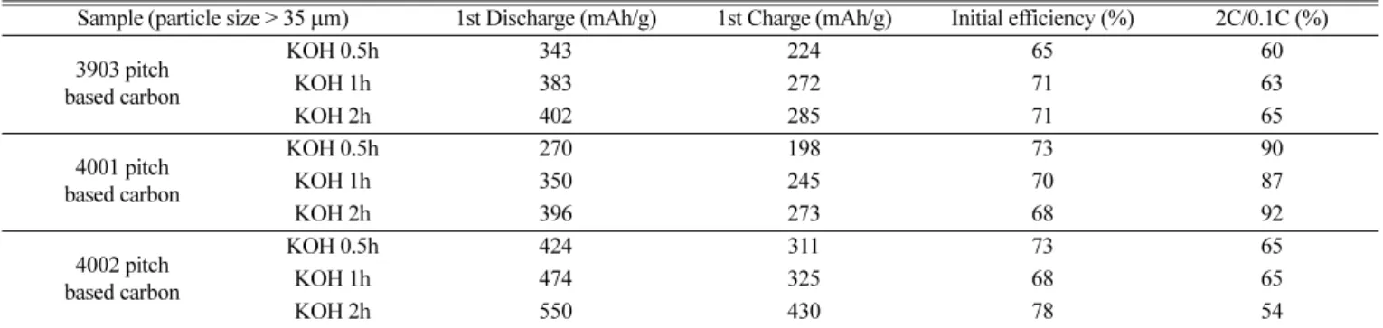 Table 1. Specific capacity of carbon prepared by KOH chemical activation
