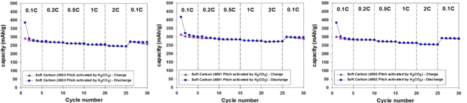 Fig. 6. Cyclic voltammograms of carbon prepared by KOH and K 2 CO 3  chemical activation.