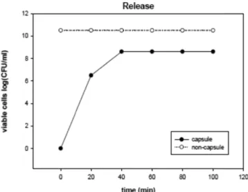 Fig. 11. Lactic acid bacteria release with time in 0.1 M phosphate buffer solution (pH=7.07).