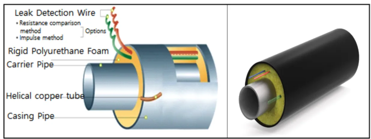 Fig. 2 와 같이 지역난방용 이중보온관은 연강(mild steel) 재질의 운송용 내관(Carrier Pipe), 보온을 위한 폴리우레탄(polyurethane, PUR)  폼, 고밀도폴리에틸렌(high density polyethylene, HDPE) 재 질의 외관(Casing Pipe), 외관파손으로 인한 외부 수 유입을 감지하 는 누수 감지선(Leak Detection Wire)으로 구성되며, 내관은 강관, 수도용 PE관, 스테인리스관, 동관, 