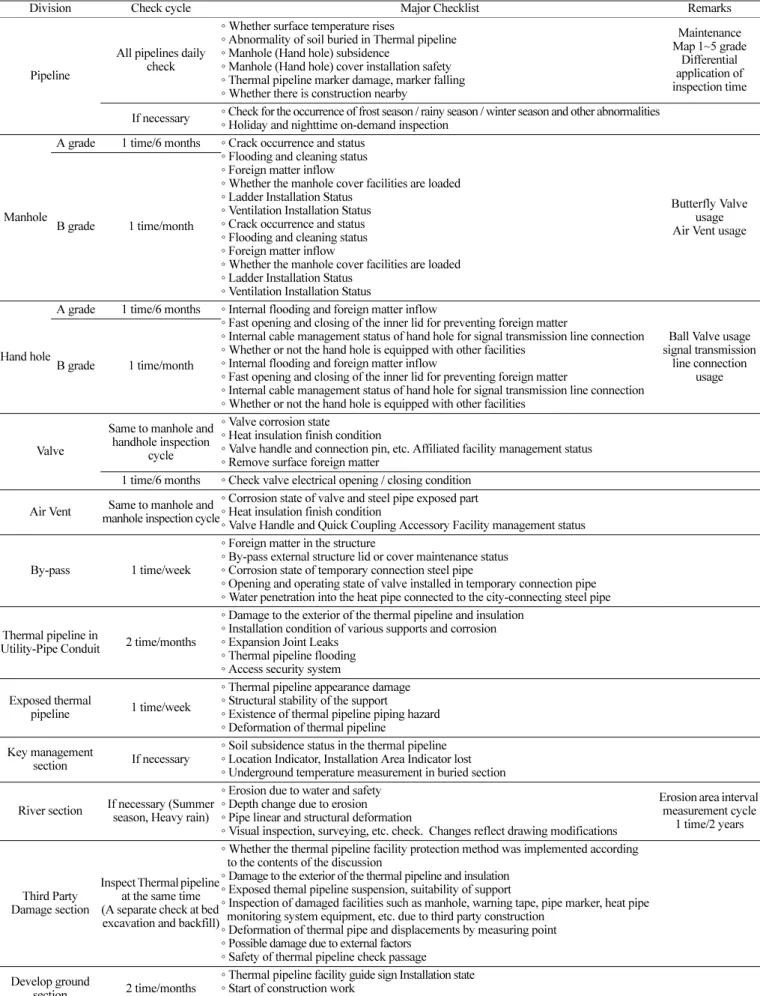 Table 3. Major inspection of thermal pipeline network [13]