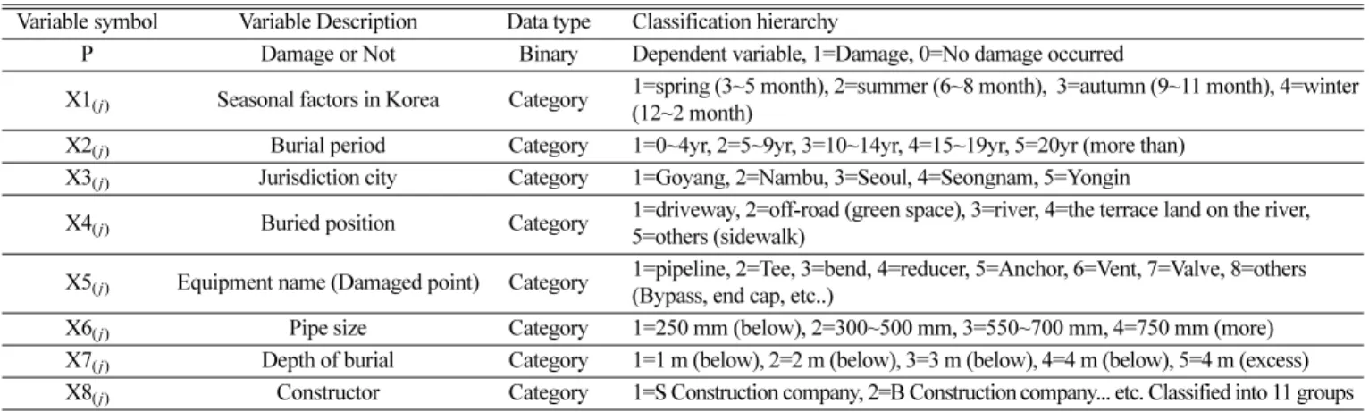Table 5. Variables of regression analysis input data contents
