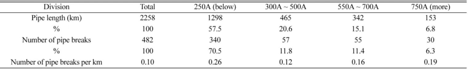 Table 7. Damage characteristics by buried environment  Classification Total Two-lane pavement