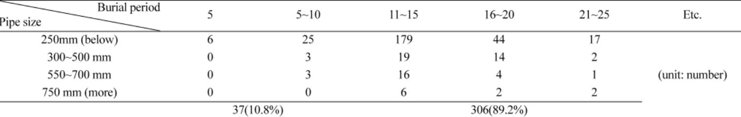 Table 9. Frequency of breakage by pipe size according to cause of accident