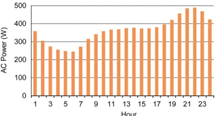 Table 1. Monthly average demand of each region [kWh/d]