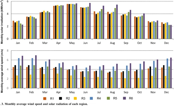 Fig. 3. Monthly average wind speed and solar radiation of each region.