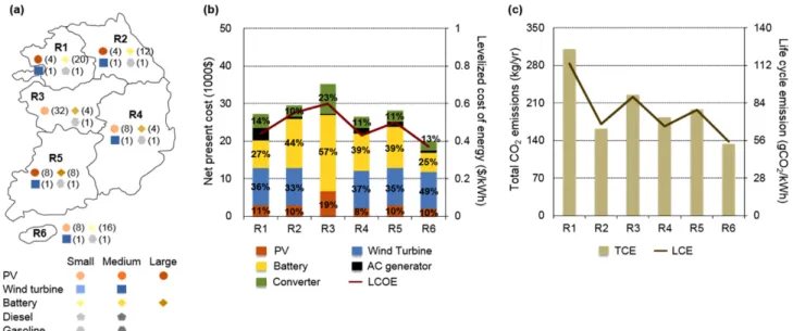 Table 3. Regional results on minimum levelized cost of energy